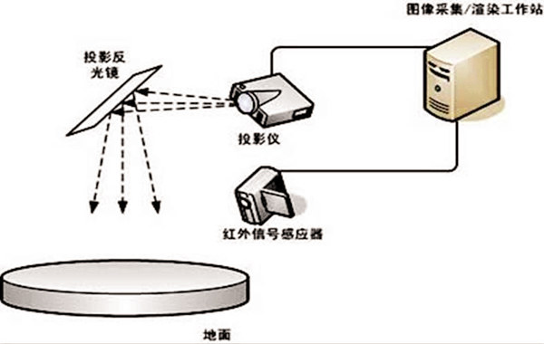 地面互動(dòng)投影實(shí)現(xiàn)原理